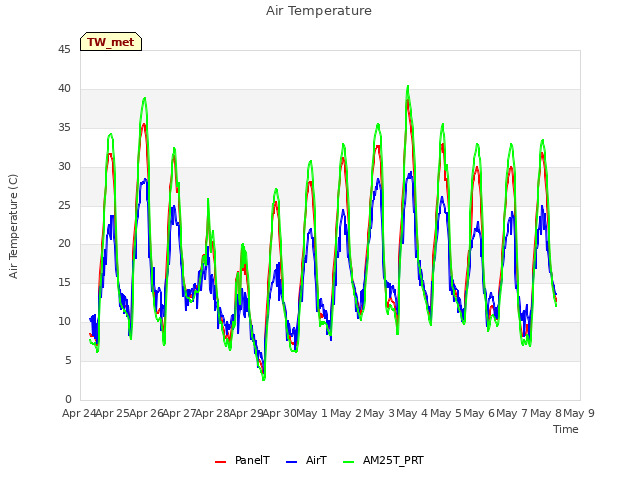 plot of Air Temperature