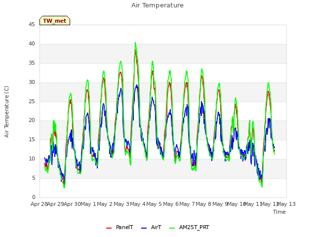 plot of Air Temperature