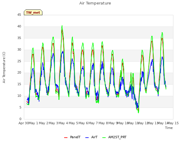 plot of Air Temperature