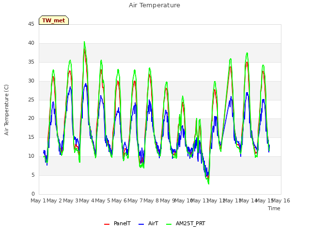 plot of Air Temperature