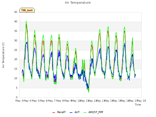 plot of Air Temperature