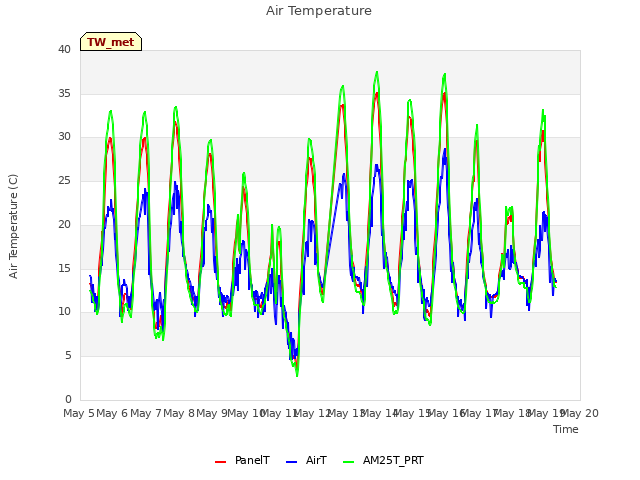 plot of Air Temperature