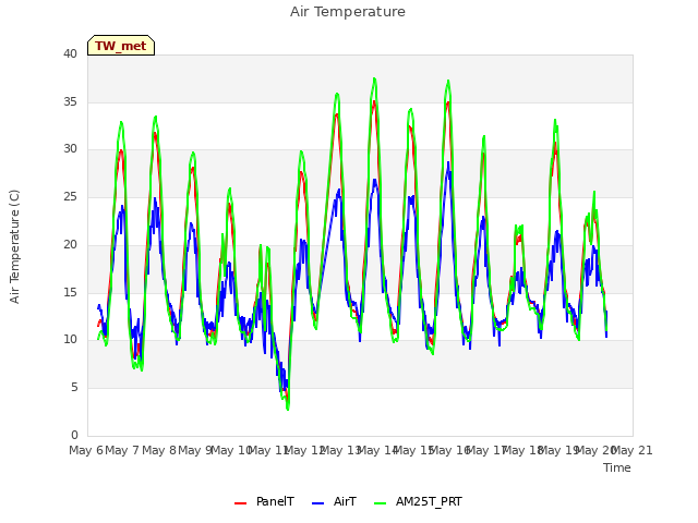 plot of Air Temperature