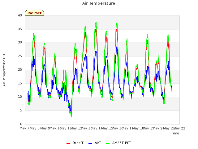 plot of Air Temperature