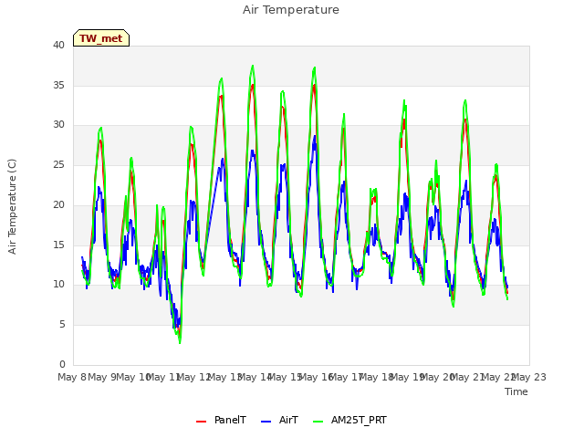 plot of Air Temperature