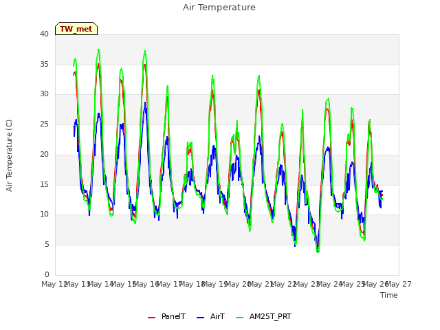 plot of Air Temperature