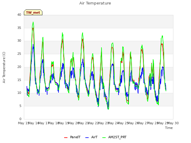 plot of Air Temperature