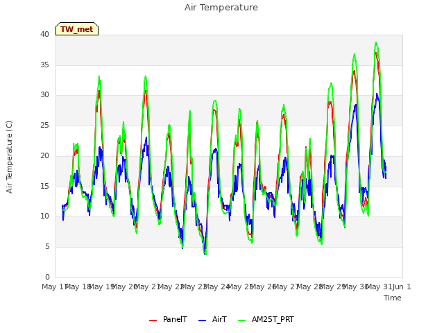 plot of Air Temperature