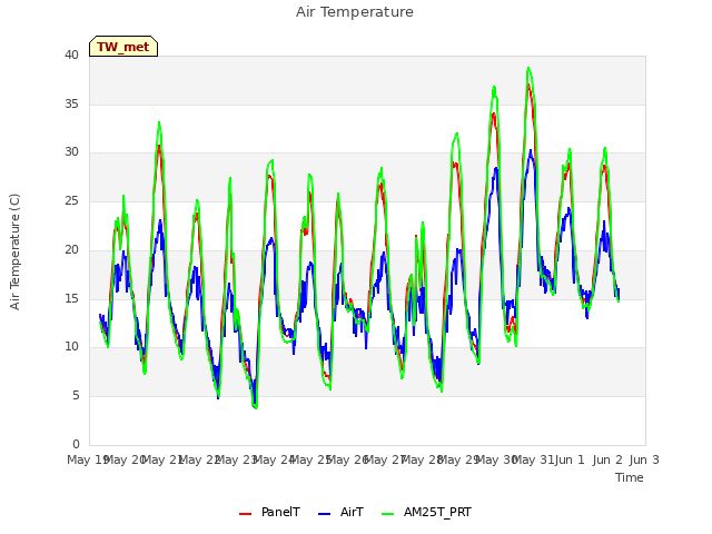 plot of Air Temperature