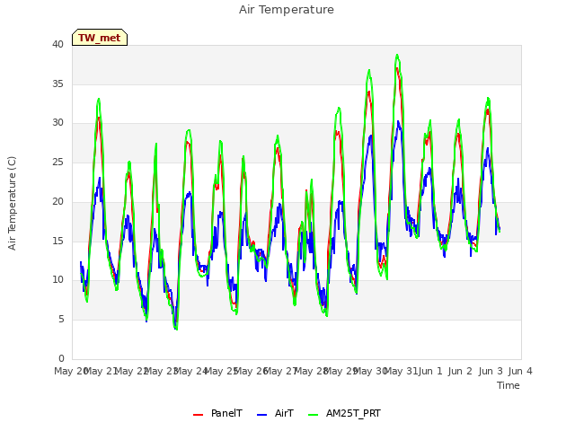 plot of Air Temperature