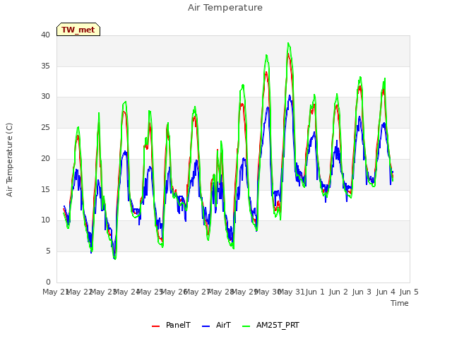 plot of Air Temperature