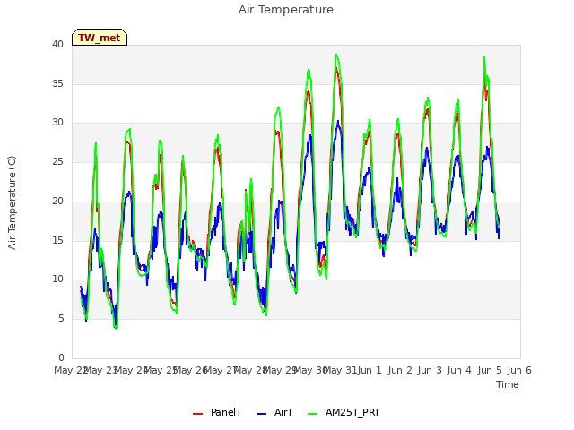 plot of Air Temperature