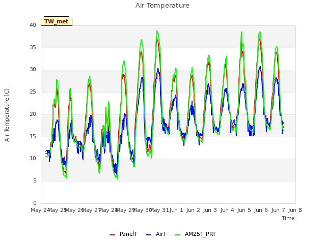 plot of Air Temperature