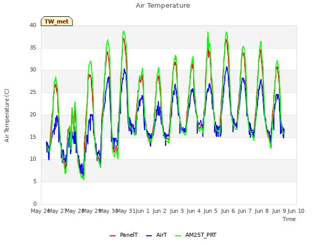 plot of Air Temperature