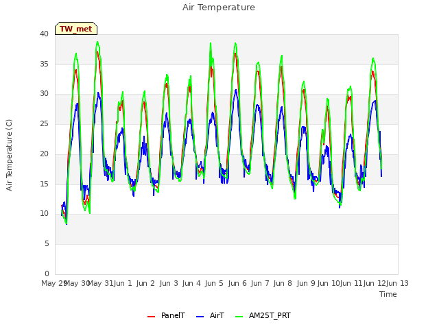 plot of Air Temperature