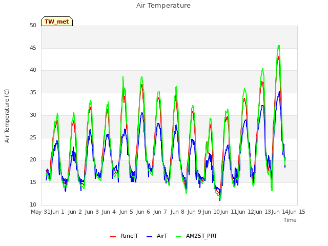 plot of Air Temperature