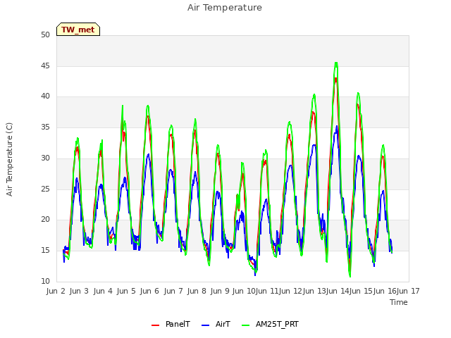 plot of Air Temperature