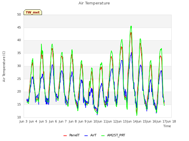 plot of Air Temperature