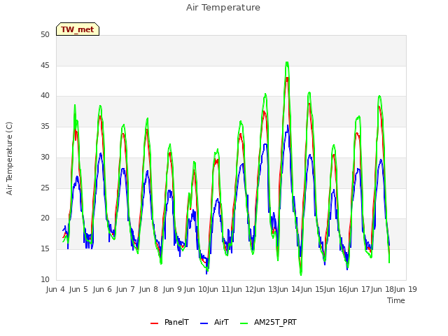 plot of Air Temperature