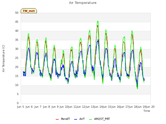 plot of Air Temperature