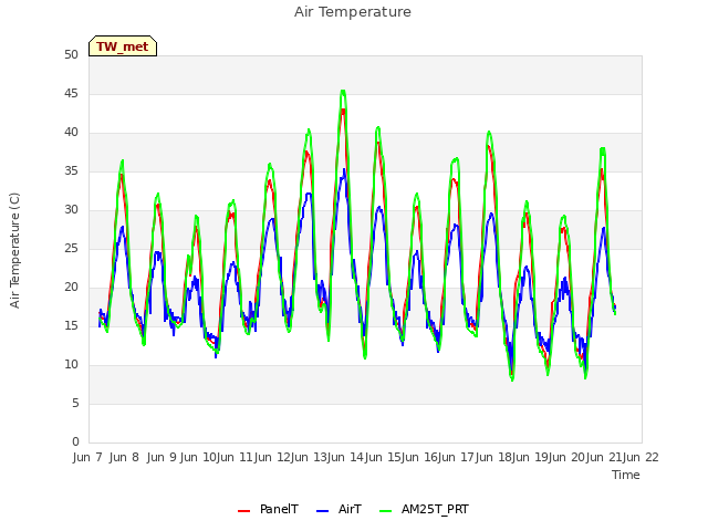 plot of Air Temperature