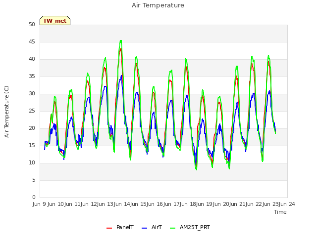 plot of Air Temperature