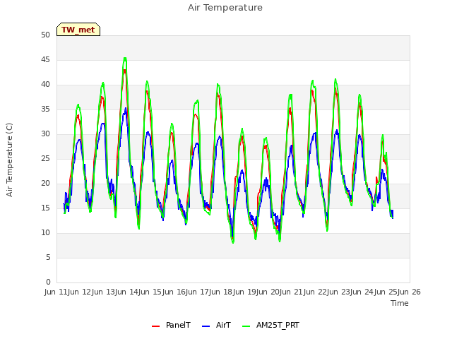 plot of Air Temperature