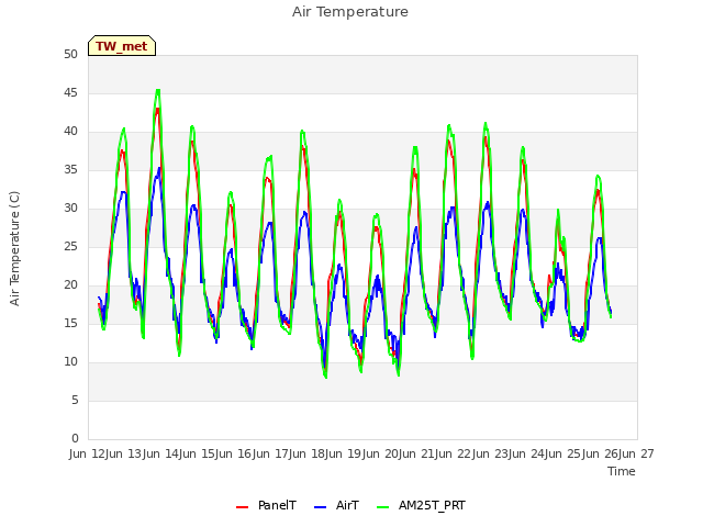 plot of Air Temperature