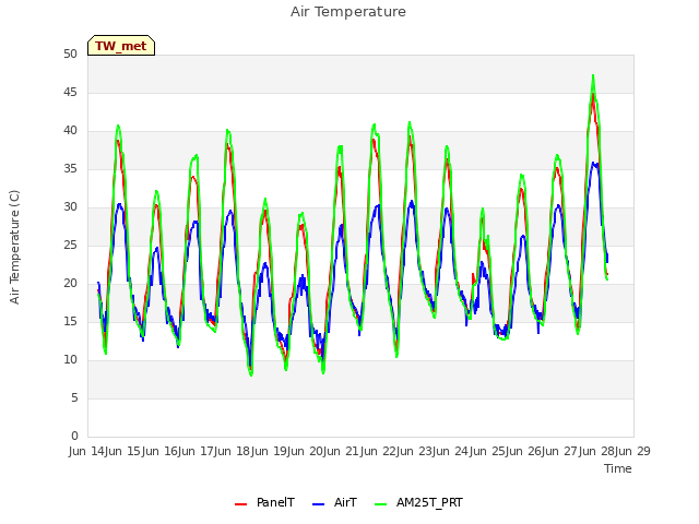 plot of Air Temperature