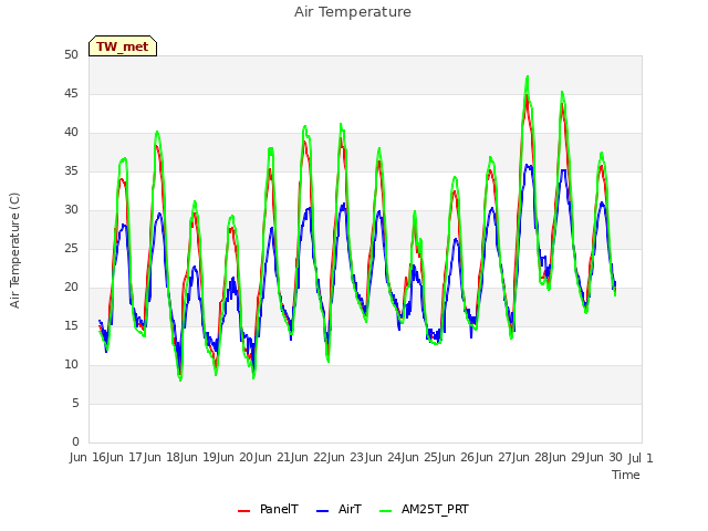 plot of Air Temperature