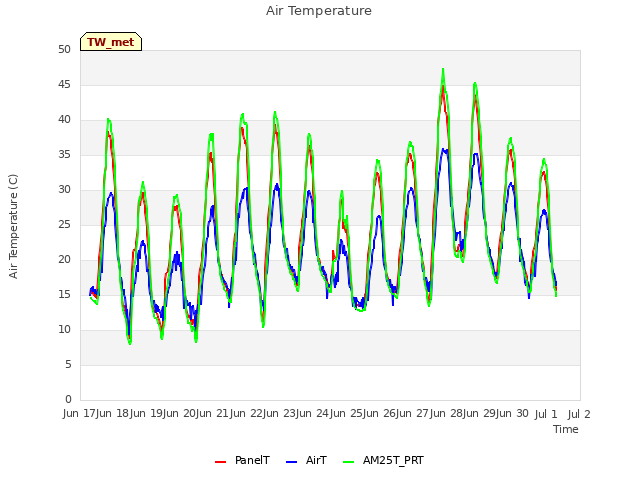 plot of Air Temperature