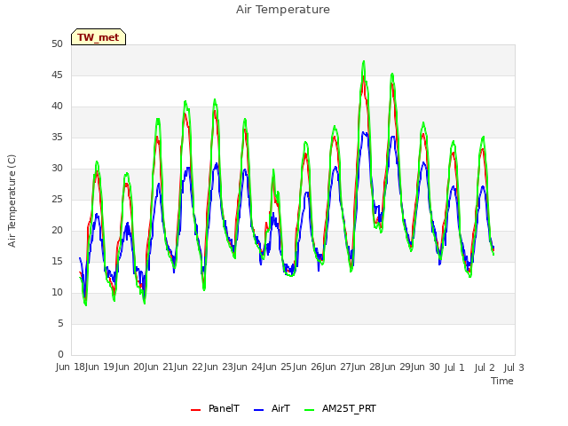 plot of Air Temperature