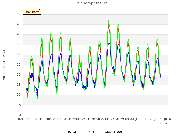 plot of Air Temperature