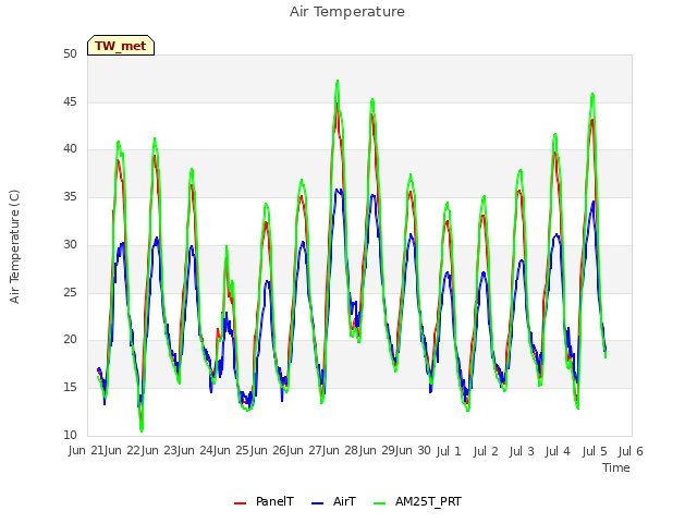 plot of Air Temperature