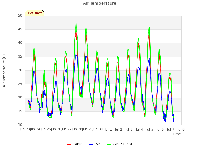 plot of Air Temperature