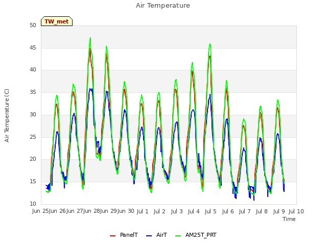 plot of Air Temperature