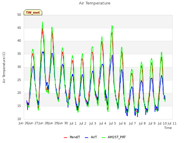 plot of Air Temperature