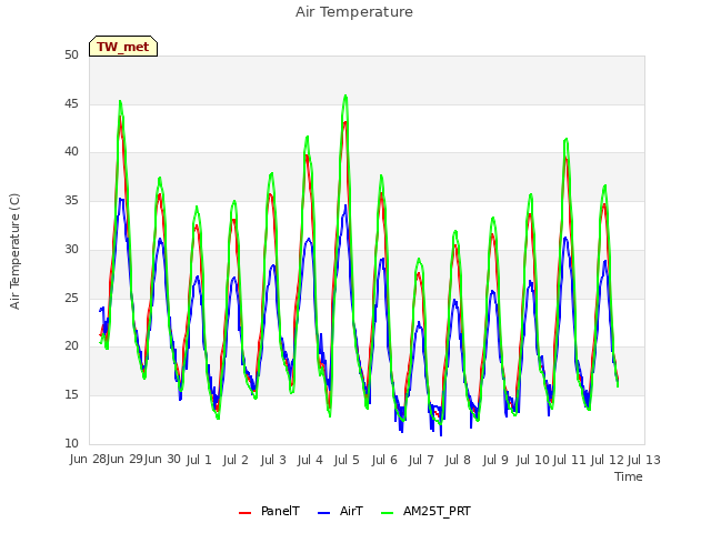 plot of Air Temperature