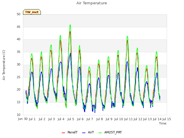 plot of Air Temperature