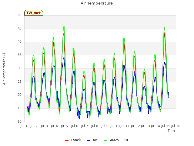 plot of Air Temperature