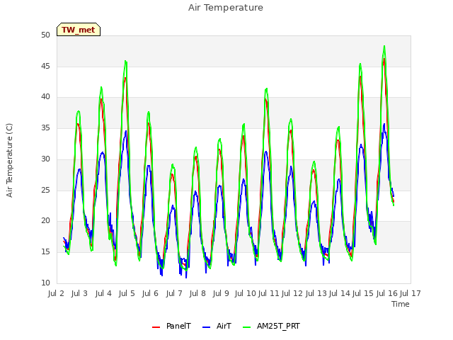 plot of Air Temperature