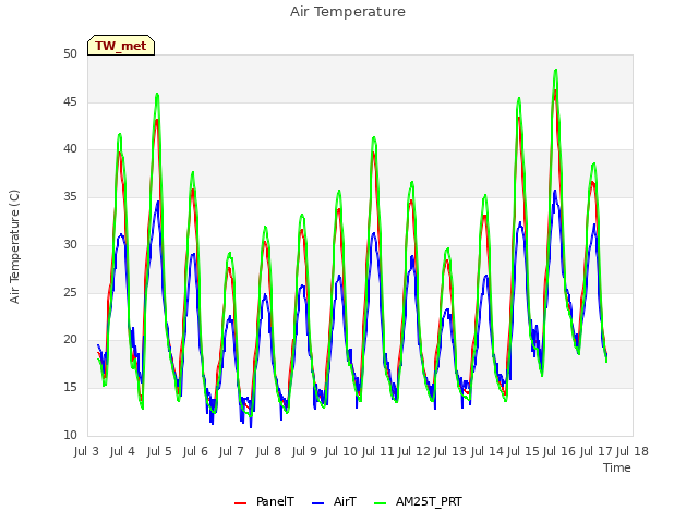 plot of Air Temperature