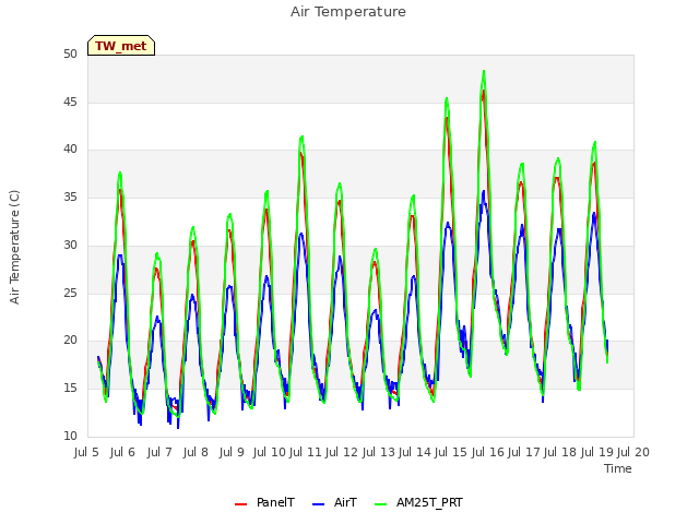 plot of Air Temperature