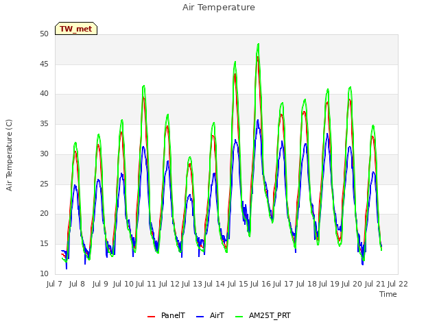 plot of Air Temperature