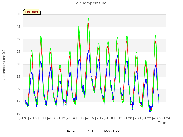 plot of Air Temperature