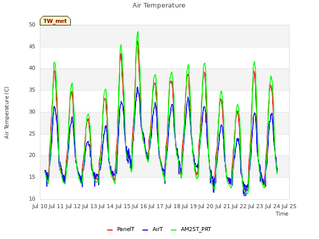 plot of Air Temperature