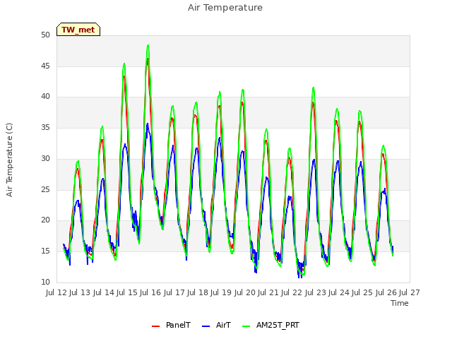 plot of Air Temperature