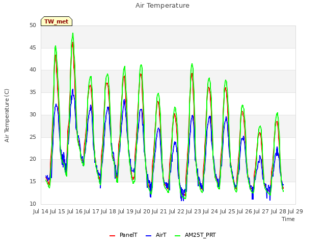 plot of Air Temperature