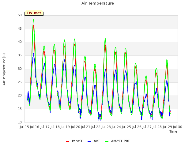 plot of Air Temperature