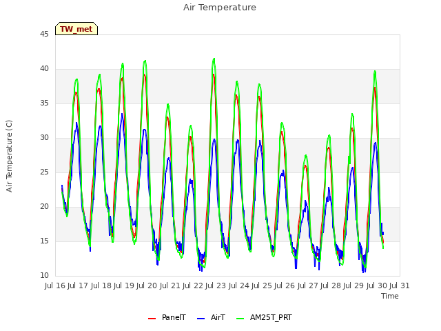 plot of Air Temperature